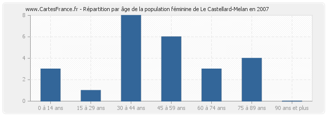 Répartition par âge de la population féminine de Le Castellard-Melan en 2007